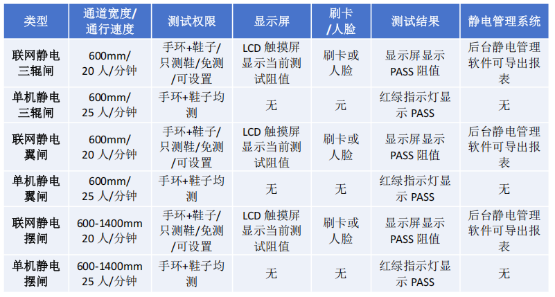 维亮防静电闸机类型对比.png